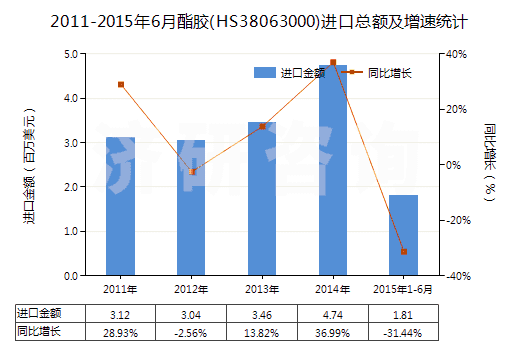 2011-2015年6月酯膠(HS38063000)進口總額及增速統(tǒng)計